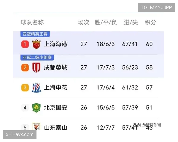 中超积分榜争夺白热化,多队为季后赛席位展开激烈厮杀 中超积分榜争夺白热化,多队为季后赛席位展开激烈厮杀