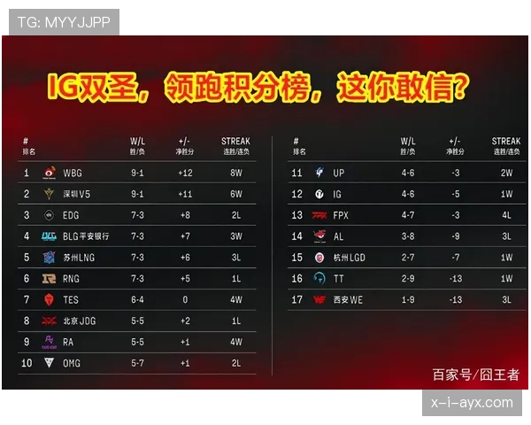 西班牙队强势领跑世界杯欧洲区预选赛积分榜，出线形势一片大好